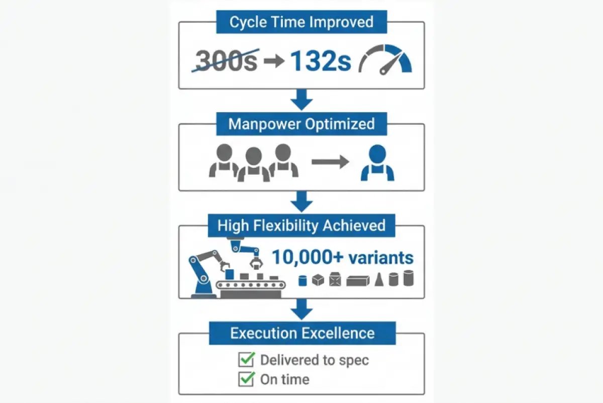 Automated welding and inspection cell delivering consistent high-throughput performance