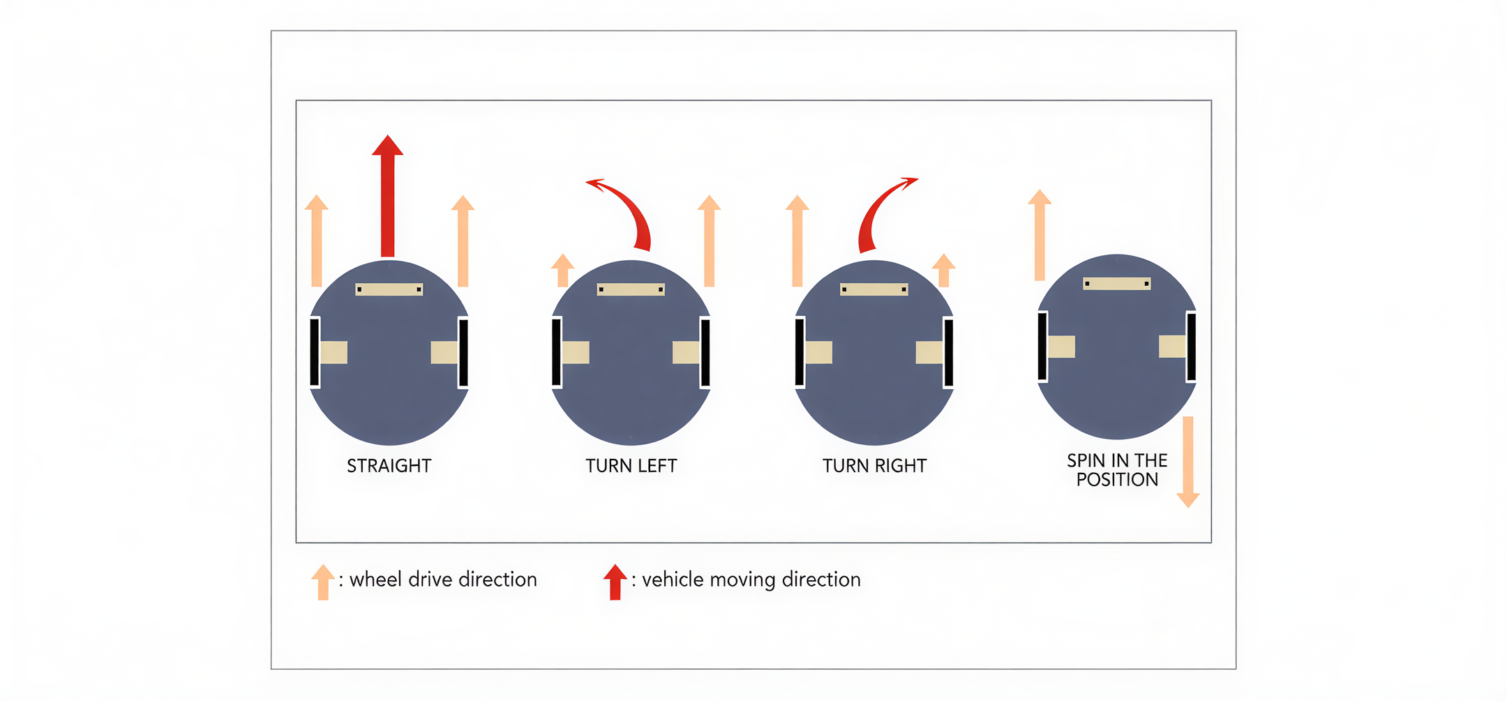 The movement of a conventional differential-driven AM